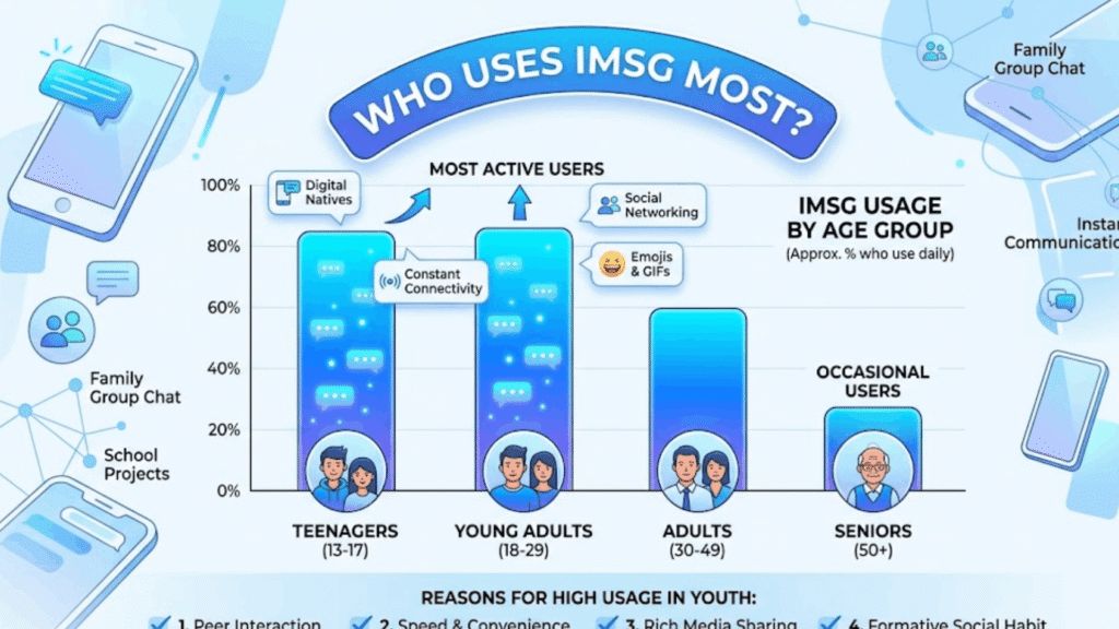 Who Uses IMSG Most?